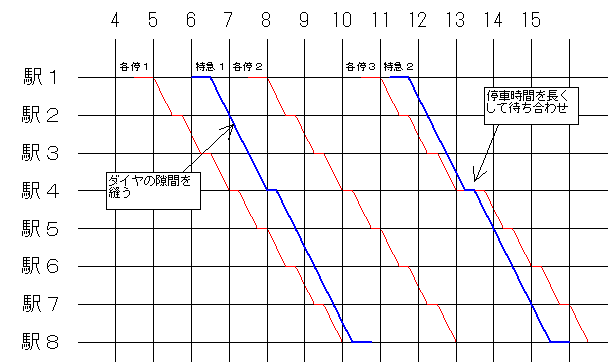 複線における特急