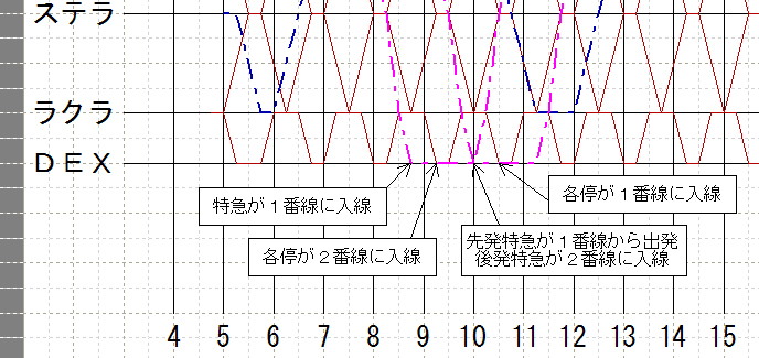 DEX駅のダイヤ