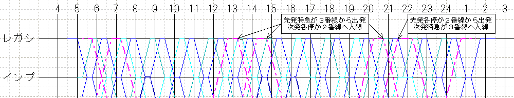 レガシィ駅のダイヤ